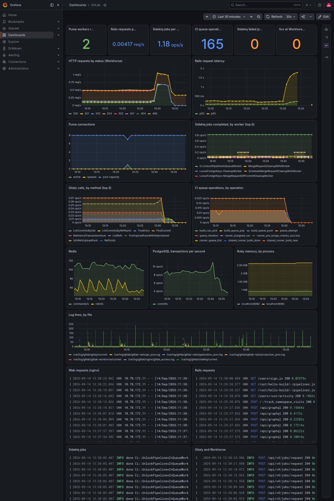 GitLab itself: the CI queue and the services behind it.