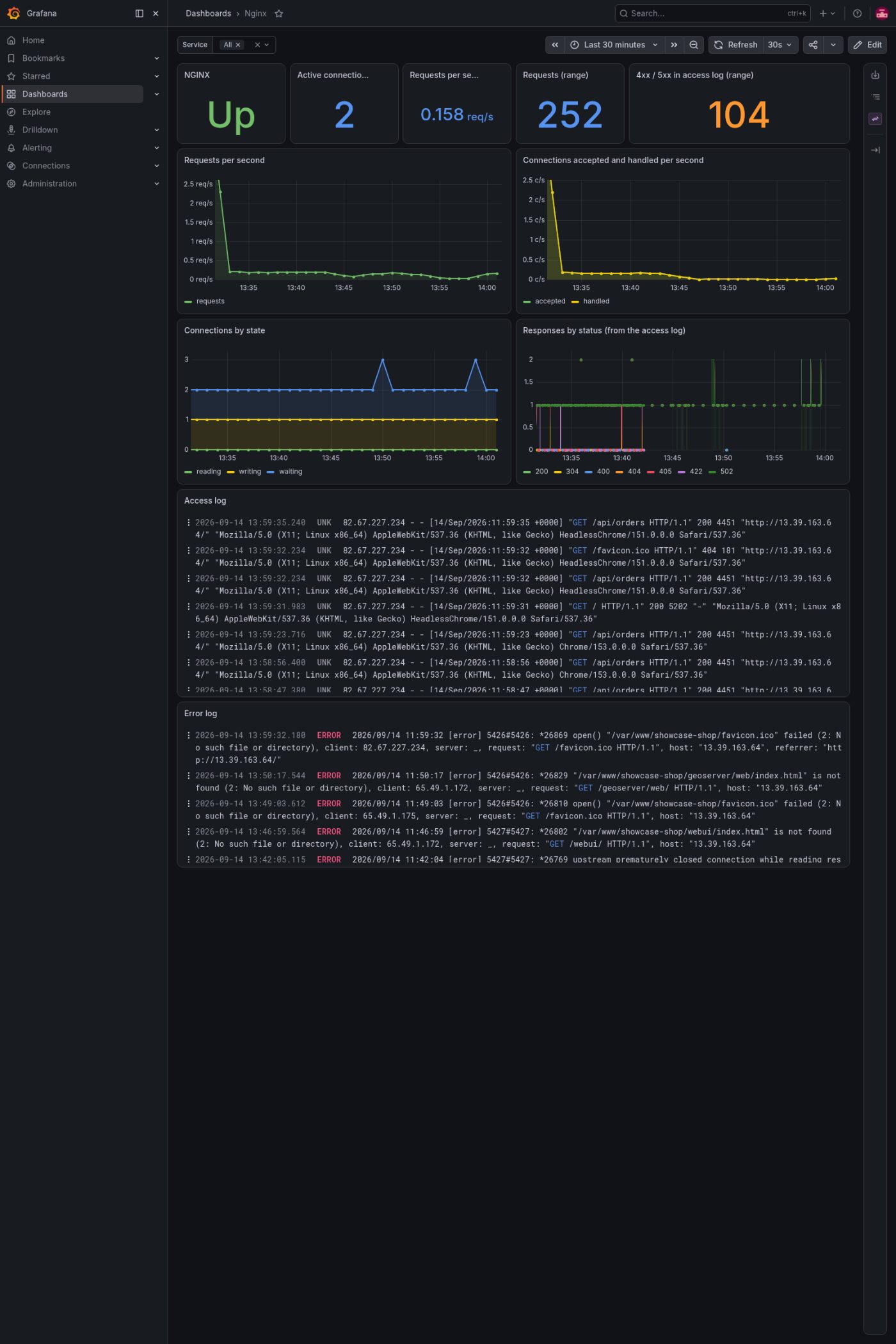 The web board: request rate, responses by status with genuine 4xx and 5xx, and the logs beneath.