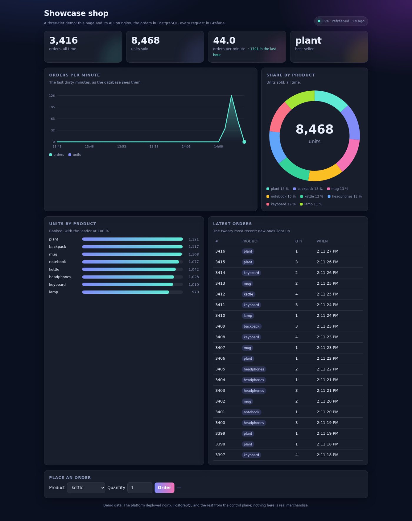 The web tier on nginx, its orders in PostgreSQL. Every request is already recorded.