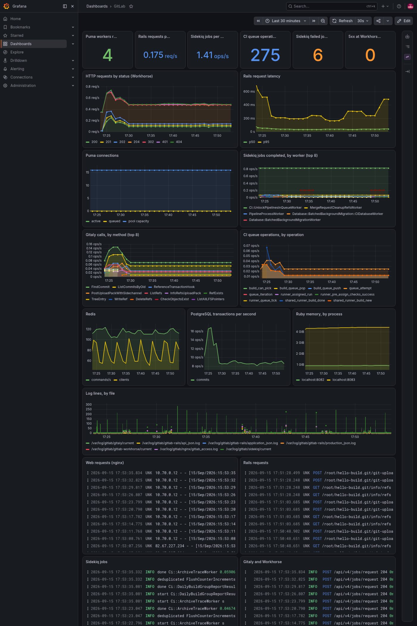 GitLab itself: the CI queue and the services behind it.