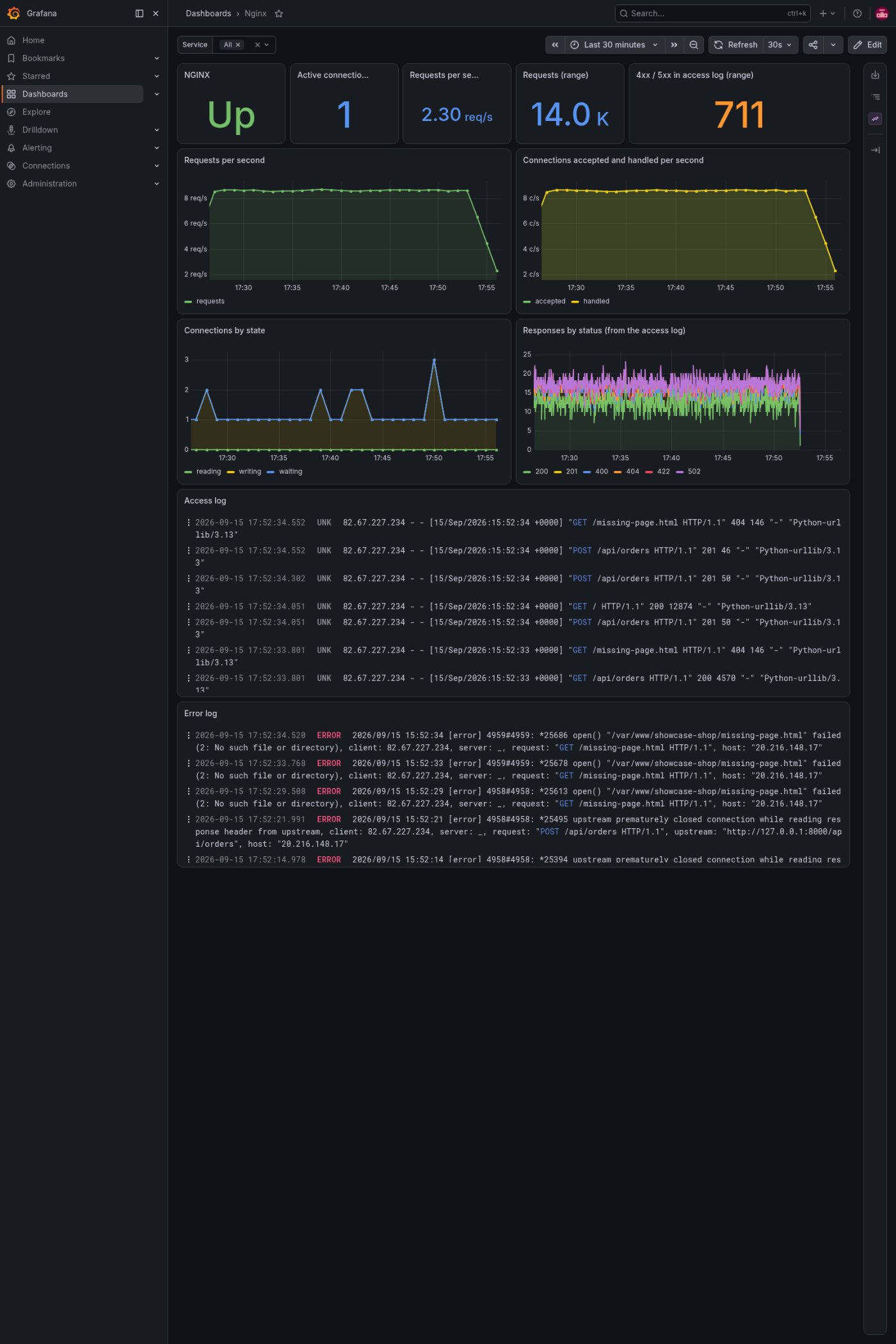 The web board: request rate, responses by status with genuine 4xx and 5xx, and the logs beneath.