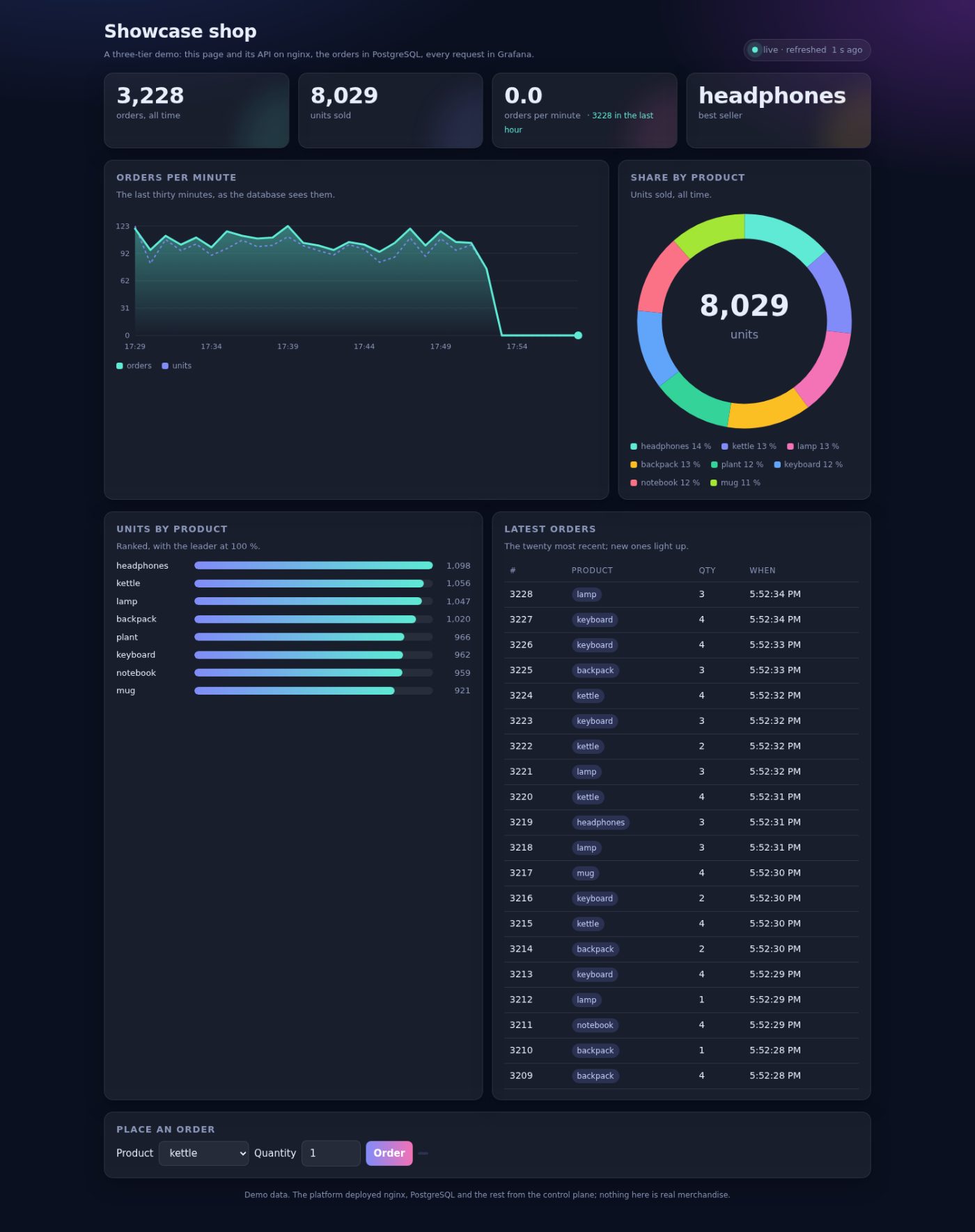 The web tier on nginx, its orders in PostgreSQL. Every request is already recorded.