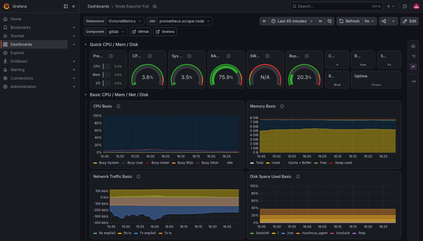 La machine GitLab : CPU, mémoire, réseau et disque.