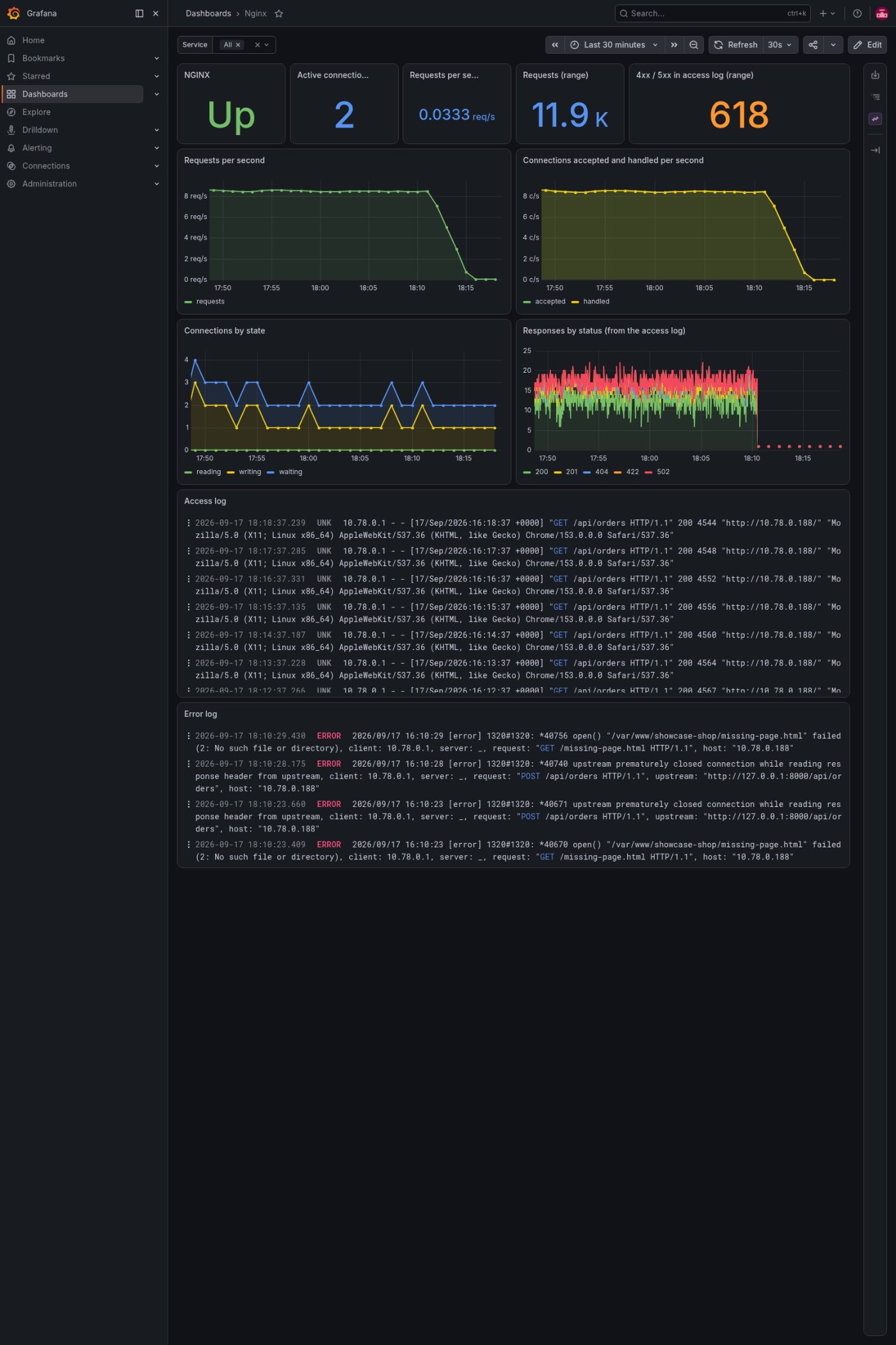 Le dashboard web : débit de requêtes, réponses par statut avec d’authentiques 4xx et 5xx, et les journaux en dessous.