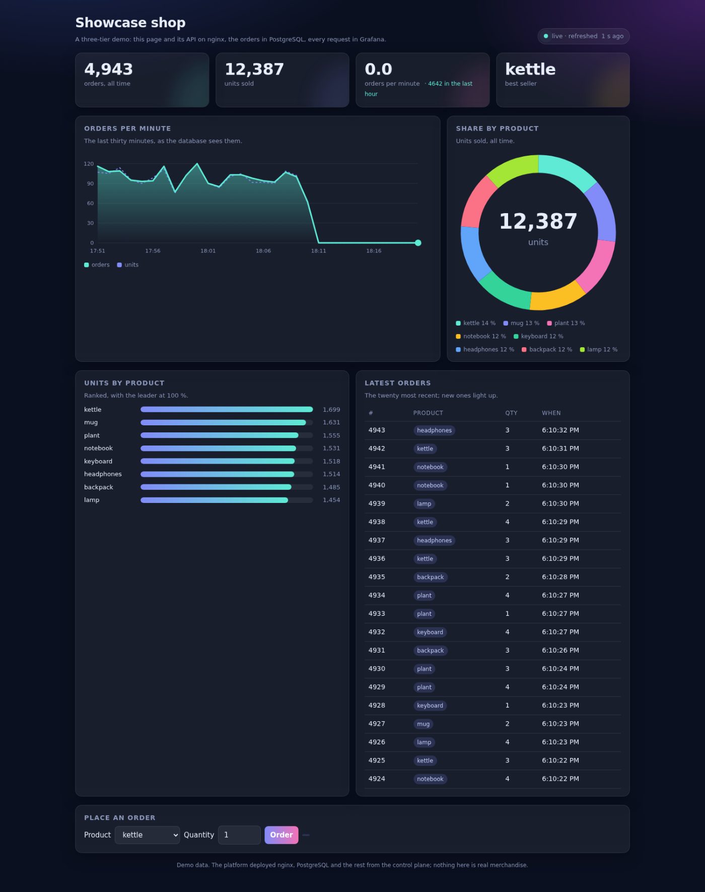 Le tiers web sur nginx, ses commandes dans PostgreSQL. Chaque requête est déjà enregistrée.